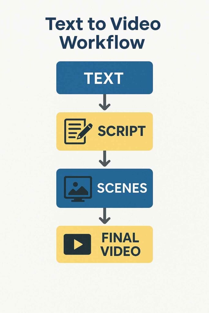 Step-by-step visual of turning a blog post into a video using Pictory AI