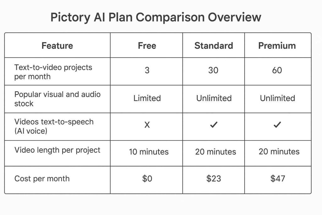 Table comparing Pictory AI free and paid pricing tiers